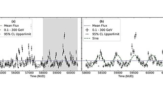 Астрономы обнаружили квазипериодические колебания в гамма-излучении далекого блазара