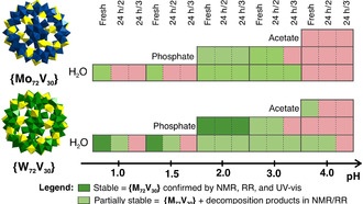 Химики создали «атлас» для надежных экспериментов с полиоксометаллатами