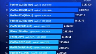 Рейтинг производительности iOS-устройств: iPhone 17 Pro не вошел в топ-5