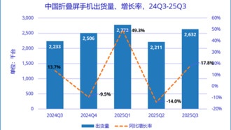 Huawei лидирует на рынке складных смартфонов в Китае с долей 68,9%
