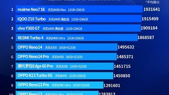 Рейтинг производительности смартфонов: чипы MediaTek Dimensity доминируют