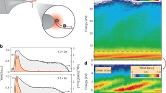 Обнаружен сверхбыстрый световой «электронный слайд»