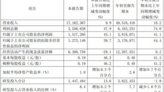 SMIC отчиталась о рекордной прибыли и почти 100% загрузке мощностей