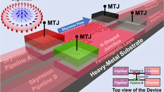 Создана первая в мире логическая схема на основе потоков магнитных скирмионов