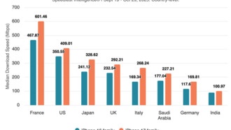 iPhone 17 получил значительный прирост скорости Wi-Fi благодаря чипу N1