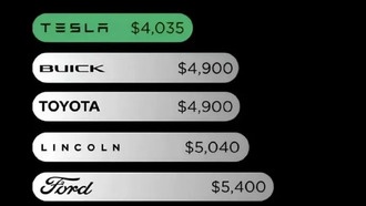 Содержание Tesla оказалось самым дешёвым среди всех марок