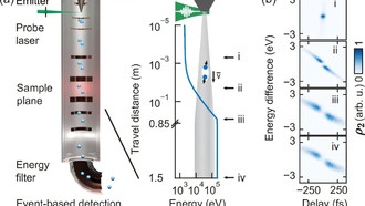 Физики впервые визуализировали движение пар электронов в аттосекундном масштабе