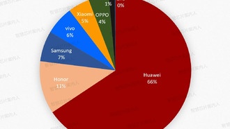 Huawei контролирует 66% рынка складных смартфонов в Китае