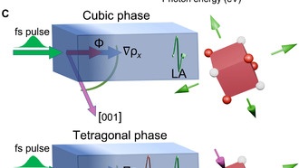 Физики научились генерировать гиперзвуковые импульсы в перовскитах с помощью света
