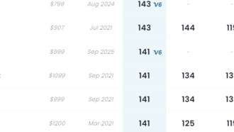 iPhone Air получил оценку 141 балл от DxOMark, сравнявшись с iPhone 13 Pro и Xiaomi 11 Ultra