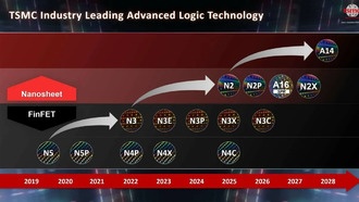 TSMC представила дорожную карту до 2028 года: производительность процессоров вырастет на 80% за 10 лет