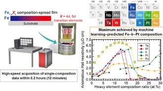 Открыт новый материал для магнитных датчиков с помощью высокопроизводительного метода