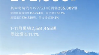 Chery Group в ноябре продала более 272 тысяч автомобилей, сохранив статус крупнейшего мирового экспортера