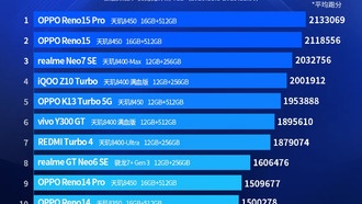 Рейтинг производительности Android-смартфонов среднего класса: доминирование MediaTek