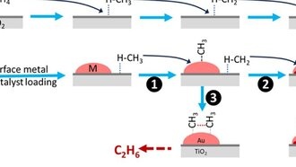 Новый катализатор из сплава палладия и золота превращает метан в этилен с помощью солнечного света