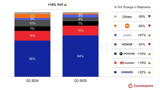 Рынок складных смартфонов в третьем квартале 2025 года показал рекордный рост