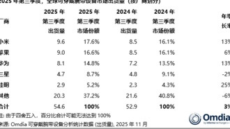 Рейтинг носимых устройств: Xiaomi лидирует в мире, опережая Apple и Huawei