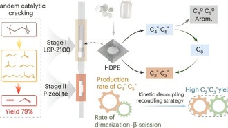 Ученые разработали стратегию переработки полиэтилена в мономеры с рекордным выходом