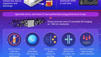 Рентген показал, как кремниевые аноды сохраняют контакт в твердотельных батареях