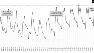 iPhone 17 принёс Apple рекордную долю рынка в 24,2%