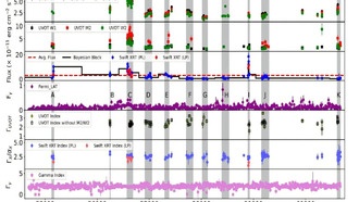 Долгосрочное изучение ближайшего блазара выявило сложные паттерны излучения