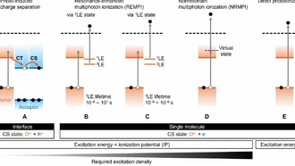 Учёные впервые зафиксировали медленное накопление заряда в органических материалах