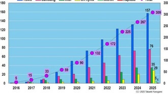 Половина всех выпущенных EUV-литографов ASML принадлежит TSMC