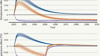 Временное удаление углерода может компенсировать краткосрочное потепление от метана