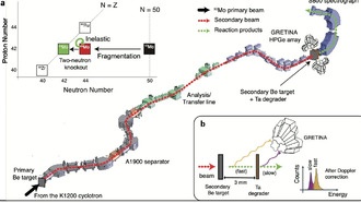 Обнаружен новый «остров инверсии» в симметричных атомных ядрах