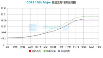 Цены на память взлетели втрое: рост сравнивают с бумом 1995 года