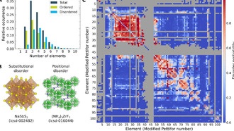 ИИ ошибается в предсказании свойств материалов из-за кристаллического беспорядка