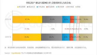 Три главных увлечения поколения Z в смартфоне: просмотр видео лидирует с отрывом