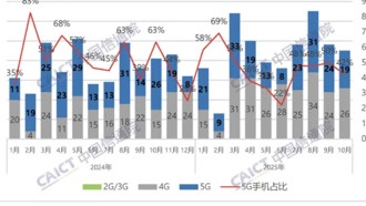 4G-смартфоны по-прежнему востребованы: в Китае в 2025 году выпустили больше 4G-моделей, чем 5G
