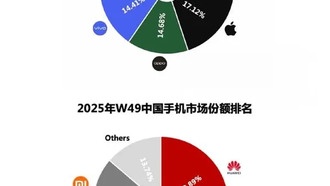 Huawei вернула себе первое место на китайском рынке смартфонов