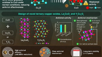Японские ученые создали долговечный антивирусный материал на основе оксида меди