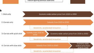 Исследование: для долгосрочного сокращения выбросов нужны и стимулы, и наказания