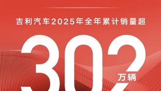 Geely в 2025 году продала более 3 млн автомобилей, установив рекорд по электромобилям