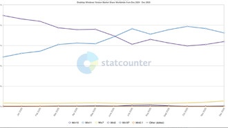Windows 11 теряет пользователей второй месяц подряд, Windows 10 возвращается