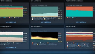 Статистика Steam за декабрь 2025: видеокарта AMD RX 9070 впервые появилась в списке
