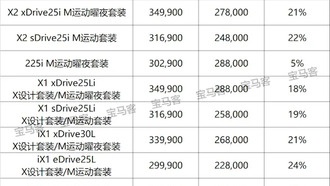 BMW снизила рекомендованные цены на 30 моделей в Китае, но реальная стоимость покупки почти не изменилась