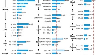 Китайские AI-чипы догоняют NVIDIA: достигли 20% от производительности флагманских видеокарт