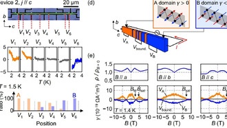 Антиферромагнетик ведёт себя как диод без внешнего магнитного поля