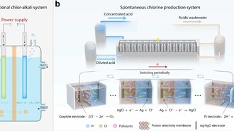 Китайские учёные разработали систему производства хлора без электричества из рассолов