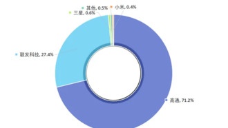 Доля процессоров в Android-смартфонах: Qualcomm лидирует, Xiaomi на четвертом месте