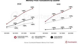 Рынок памяти вступил в супербычий тренд: цены могут вырасти ещё на 50%