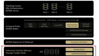 NVIDIA усугубляет дефицит NAND-памяти: система Vera Rubin потребует до 1152 ТБ SSD на сервер