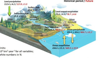 Модели Земли переоценивают рост речного стока, показало исследование