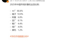 Huawei доминирует на рынке складных смартфонов в Китае в 2025 году