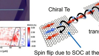 Хиральные нанопровода активно меняют направление спина электронов