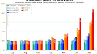 Цены на оперативную память взлетели: DDR5 подорожала в 4,4 раза за полгода
